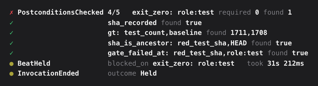 Terminal output of a held step. PostconditionsChecked shows 4 of 5: exit_zero for the test role required 0 and found 1, while sha_recorded, gt test_count over baseline with 1711 and 1708, sha_is_ancestor and gate_failed_at all hold. The step ends as BeatHeld, blocked on exit_zero, with the invocation outcome Held.