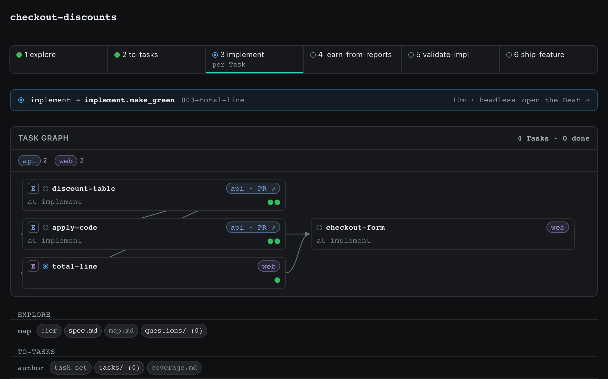 The Bondsmith UI on a running feature: the Phase stepper with implement active, the Task graph of four Tasks across two repos with one Task running, and a list of the Steps of every Phase.