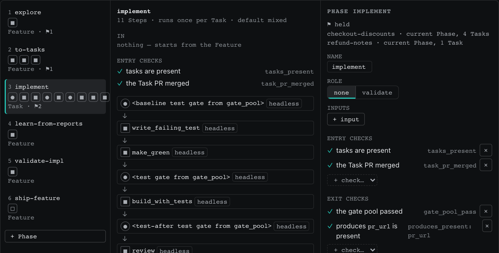 The Flow editor in the Bondsmith UI, open on a six-Phase Flow. The selected implement Phase lists its Steps in order, and its exit checks, each shown with its verb name, such as gate_pool_pass and produces_present.